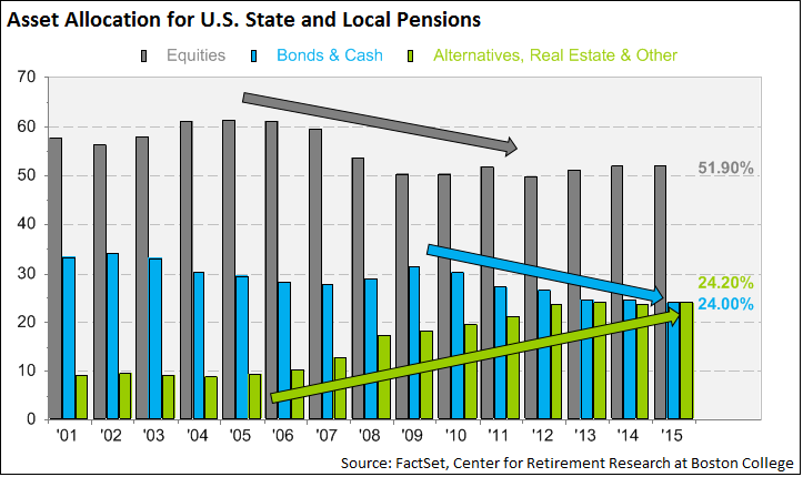 Asset Allocations for U.S. State and Local Pensions.png