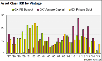 Asset Class IRR by Vintage.png