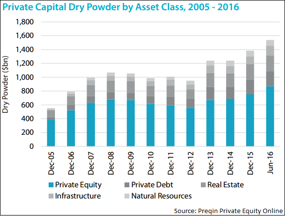 Dry Powder by Asset Class2.png