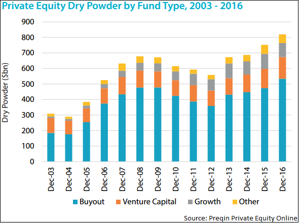 Dry Powder by Fund Type.png
