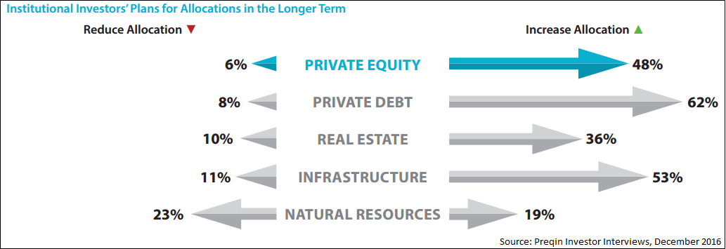 Institutional Investor Plans for Allocation.png