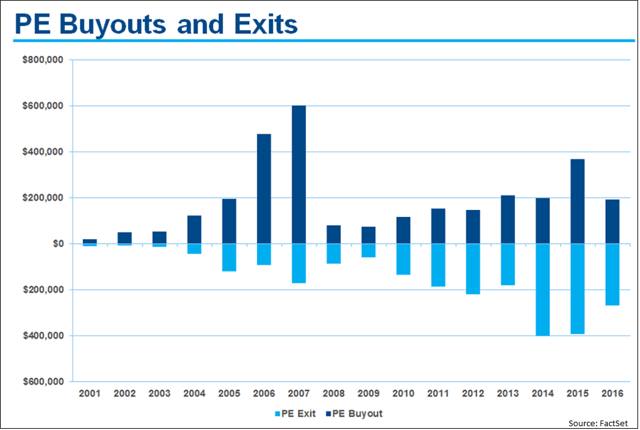 PE Exits and Buyouts.png