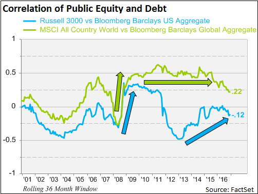 PE and Debt Cor.png
