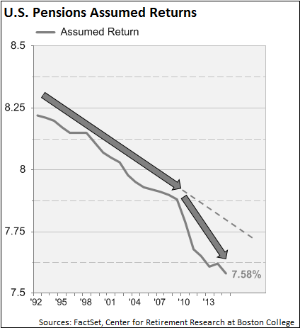 US Pensions Assumed Returns.png