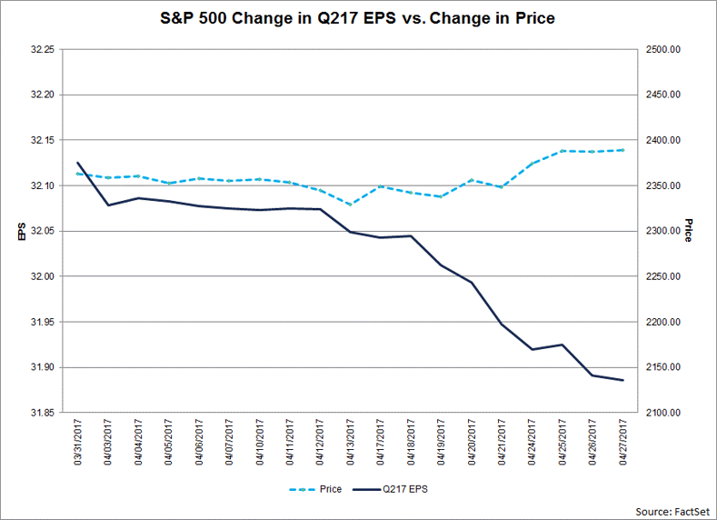 SP-500-Change-in-Q217-EPS-vs-Change-in-Price.png