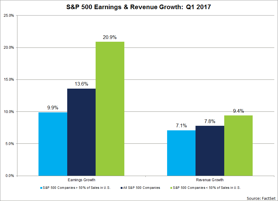 Global S&P 500 Companies Reported Higher Earnings Growth in Q1