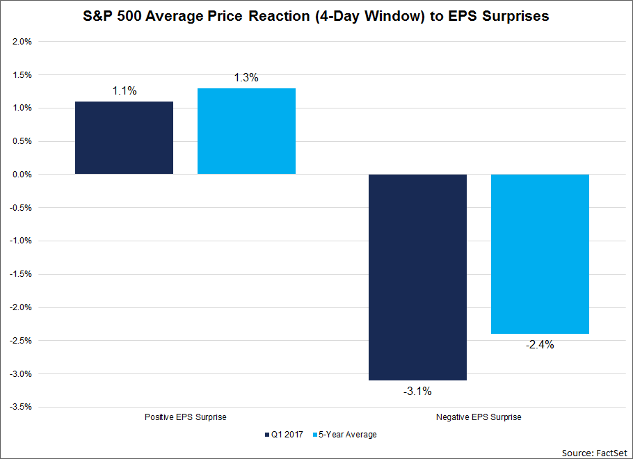 SP500-average-price-reaction-to-surprises-within-four-day-window SP500-average-price-reaction-to-surprises-within-four-day-window