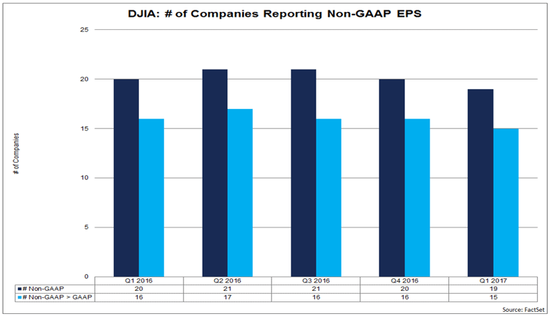 Dow-Jones-companies-reporting-non-GAAP-EPS-2017