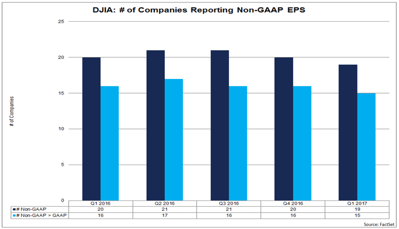 Dow-Jones-companies-reporting-non-GAAP-EPS-2017 Dow-Jones-companies-reporting-non-GAAP-EPS-2017