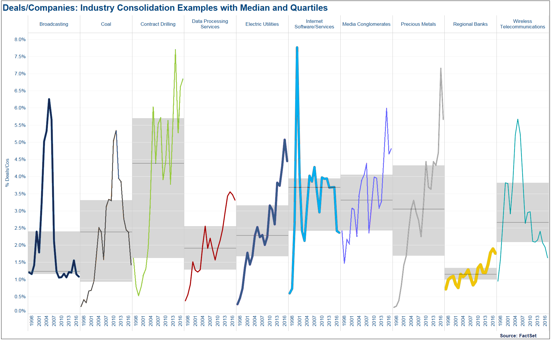 Deals and Companies: Industry consolidation examples with median and quartiles