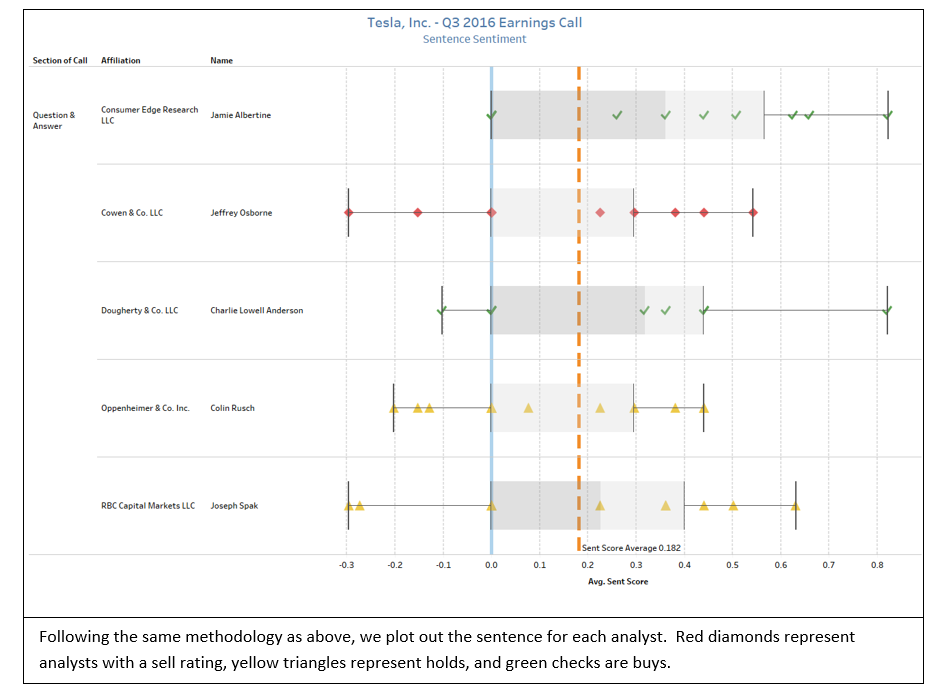 Following-the-same-methodology-as-above-we-plot-out-the-sentence-for-each-analyst.-Red-diamonds-represent-analysts-with-a-sell-rating, yellow triangles represent holds, and green checks are buys..png