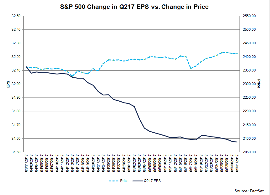 S&P-500-Change-in-Q217-EPS-vs-change-in-price S&P-500-Change-in-Q217-EPS-vs-change-in-price