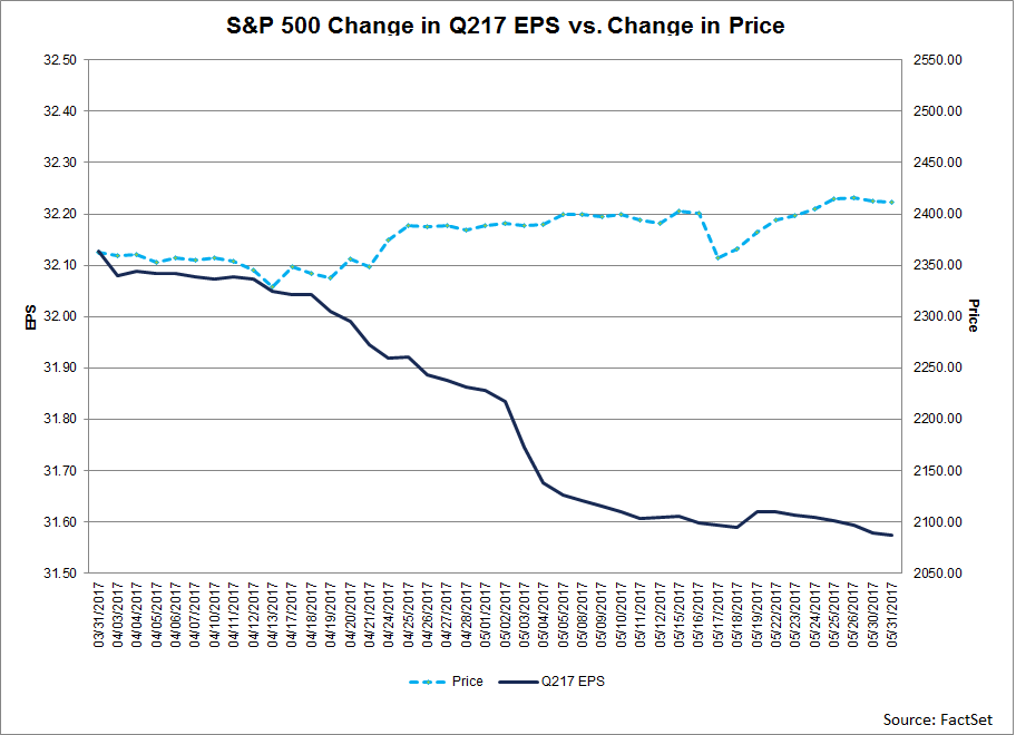 S&P-500-Change-in-Q217-EPS-vs-change-in-price