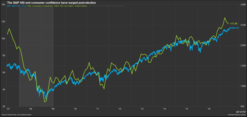 The-SP500-and-consumer-confidence-have-surged-post-election