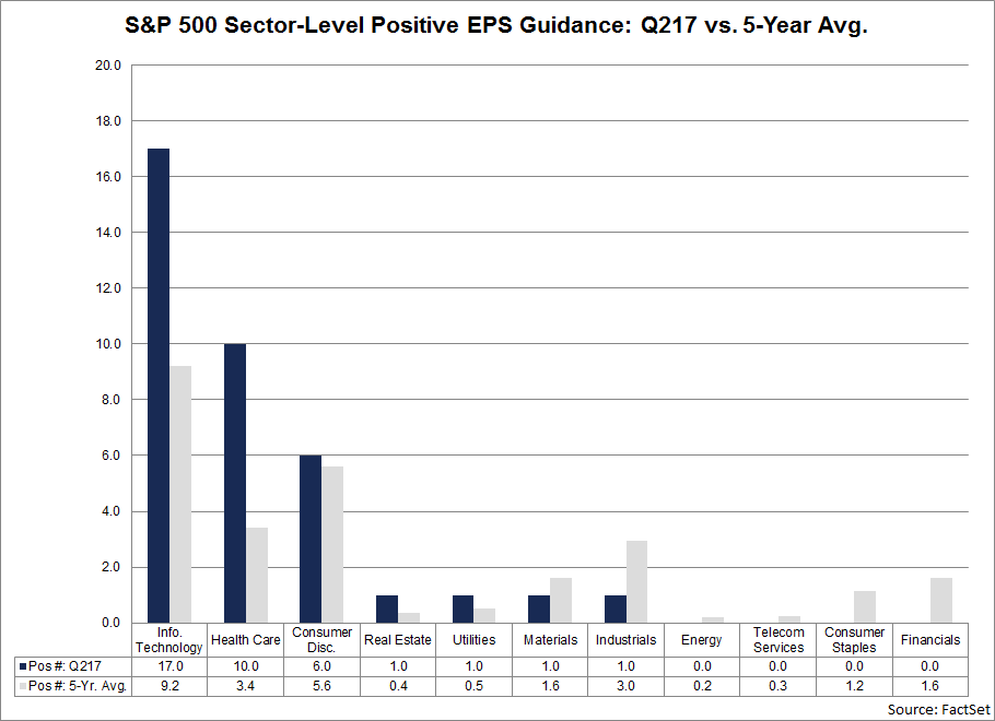 Most Positive EPS Preannouncements Issued by S&P 500 since 2012