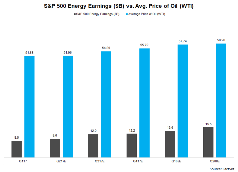 Nearly Half Of S P 500 Earnings Growth In Q2 Due To Energy