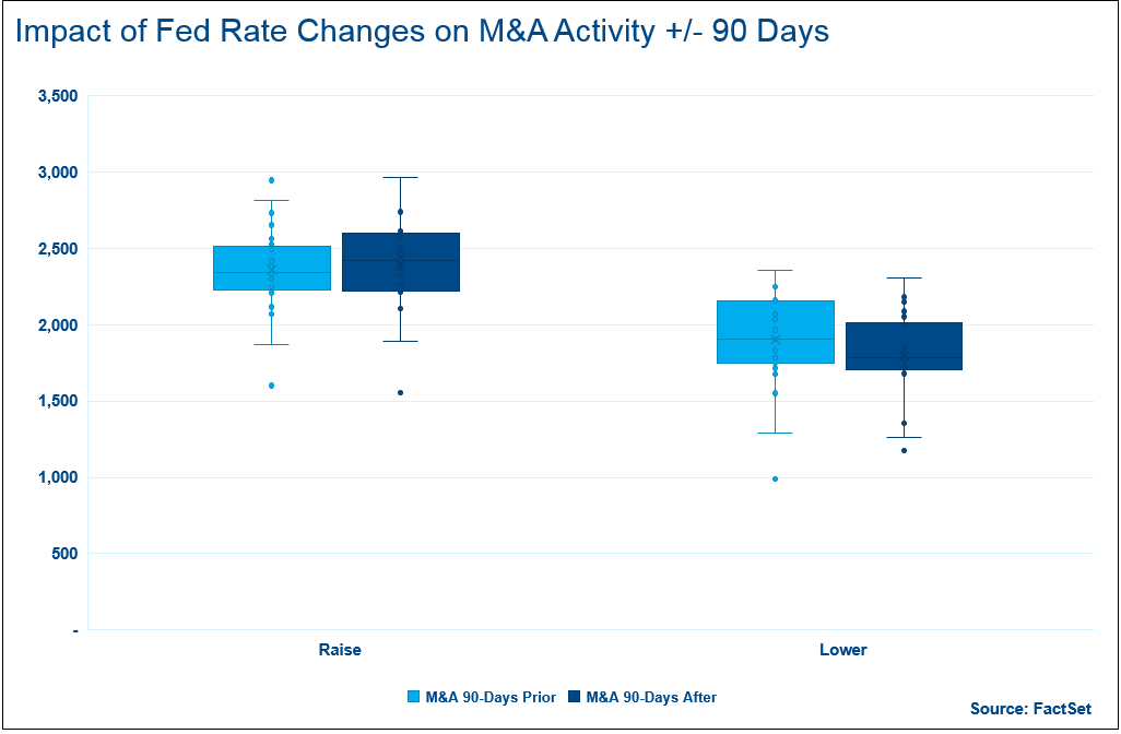 When rates are lowered, deals tend to decrease as well. Conversely, when rates are raised, activity increases. You can see this in the chart below2.png
