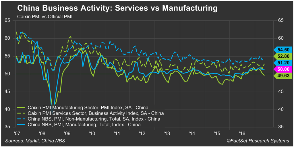 In-the-coming-months-despite-their-inherent-volatility-the-manufacturing-PMIs-may-provide-a-good-measure-of-China%E2%80%99s-near-term-growth-momentum