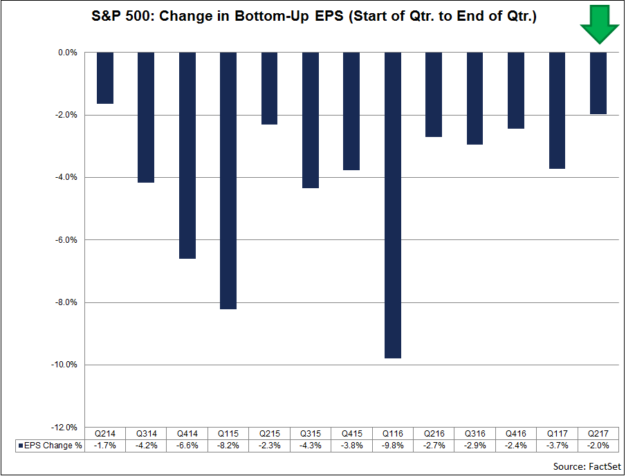 Smallest Cuts To EPS Estimates For Q2 Since Q2'2014