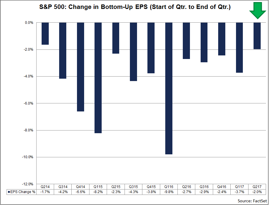As-the-bottom-up-EPS-estimate-for-the-index-declined-during-the-quarter-the-value-of-the-S&P-500-increased-during-this-same-period..png
