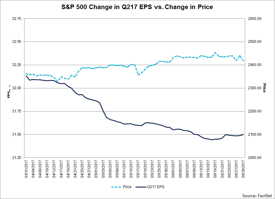 S&P-price-change-vs-EPS-Estimates.png