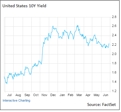 US-Spread-Yield