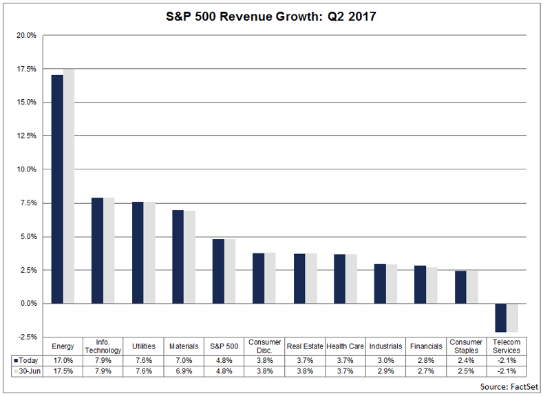 revenues-growth-q2-2017.png