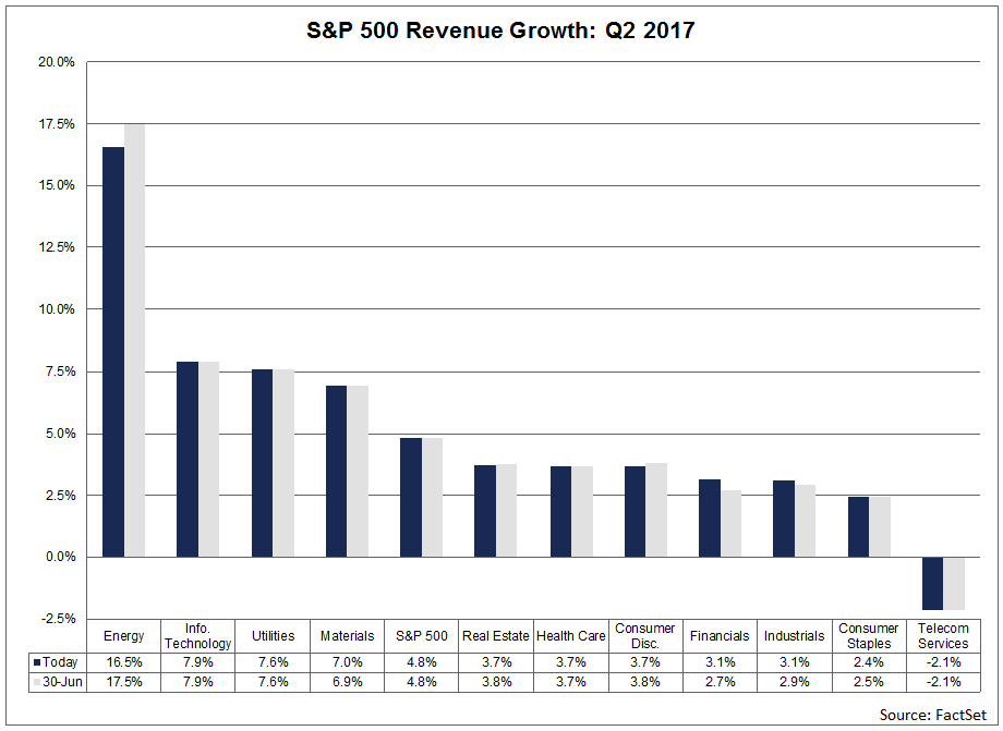 SP500-revenue-Growth-q2-2017.png