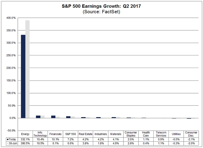 SPX Earnings Growth July 21 2017.png