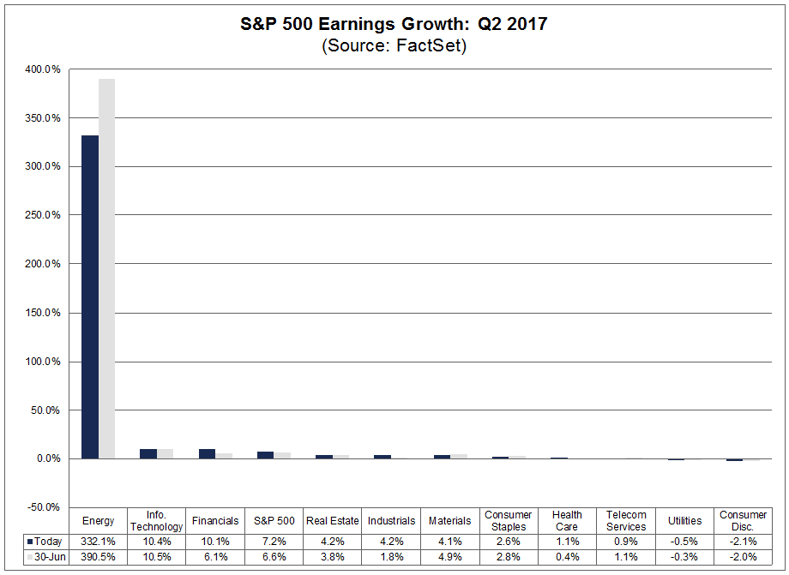 SPX Earnings Growth July 21 2017.png