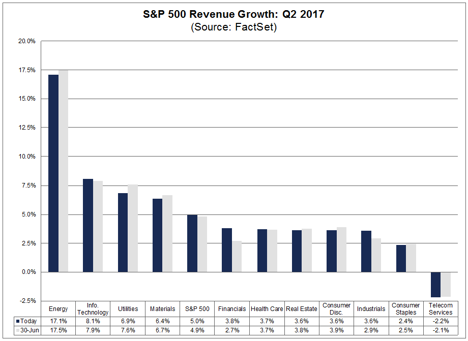 SPX Revenue Growth July 21 2017.png