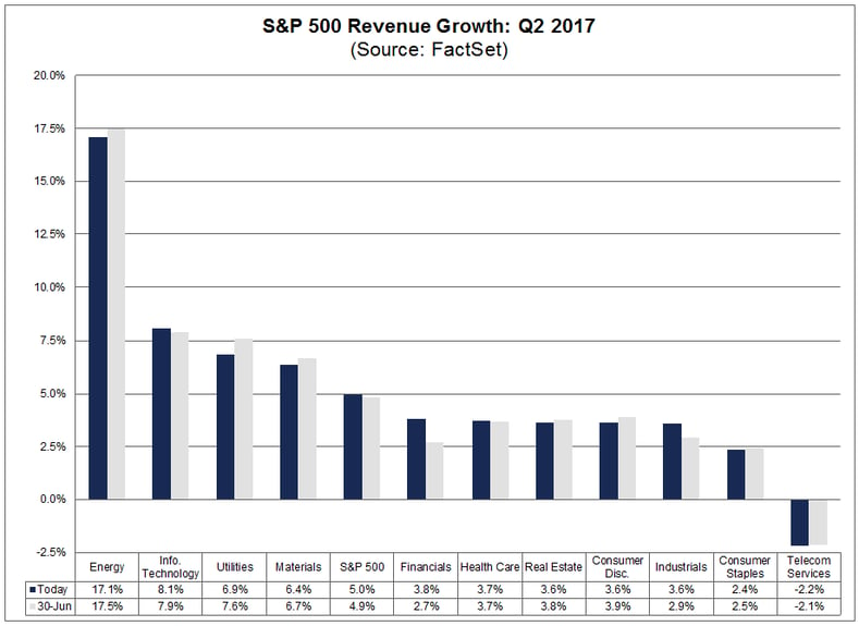 SPX Revenue Growth July 21 2017.png