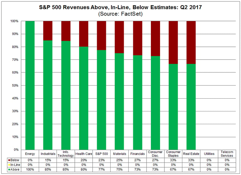 SPX Revenue Scorecard July 21 2017.png