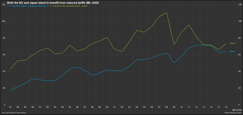 Both-the-EU-and-Japan-stand-to-benefit-from-reduced-tariffs.png Both-the-EU-and-Japan-stand-to-benefit-from-reduced-tariffs.png