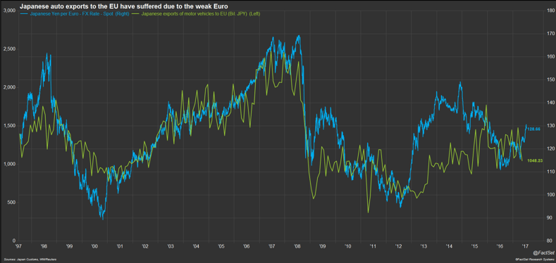 Japanese-auto-exports-to-the-EU-have-suffered-due-to-the-weak-euro.png
