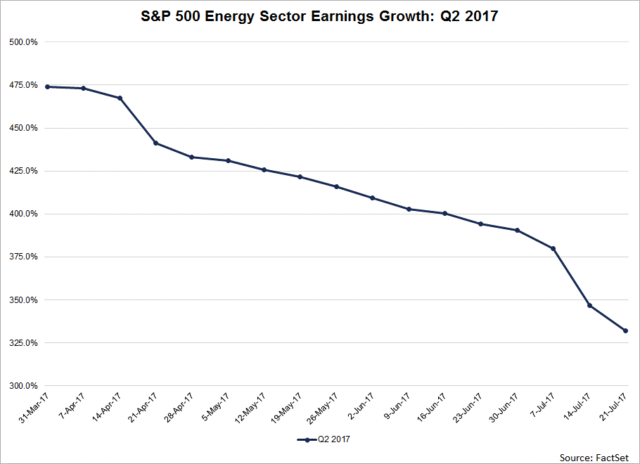 SP-500-Energy-Sector-Earnings-Growth