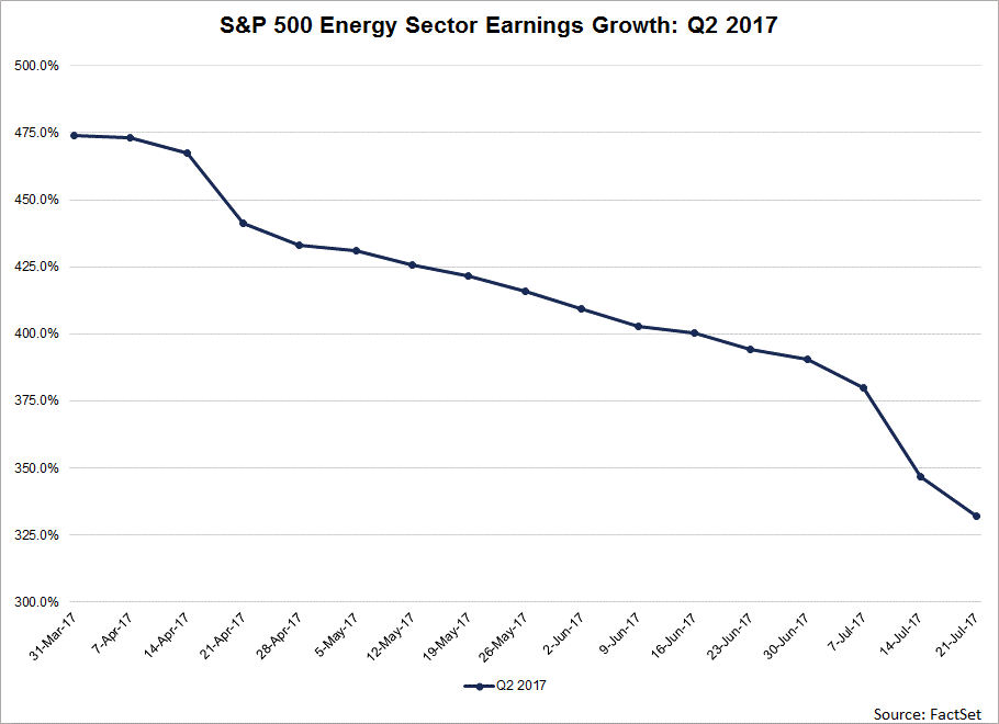 SP-500-Energy-Sector-Earnings-Growth SP-500-Energy-Sector-Earnings-Growth