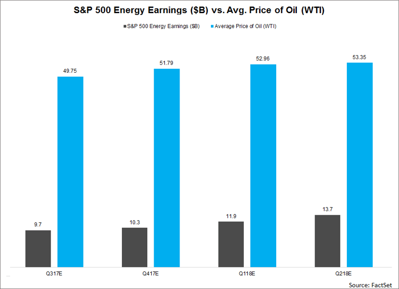 SP500-Energy-Earnings-vs-price-of-oil-WTI1