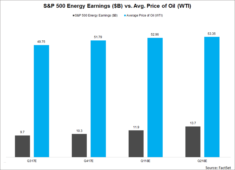 SP500-Energy-Earnings-vs-price-of-oil-WTI1 SP500-Energy-Earnings-vs-price-of-oil-WTI1