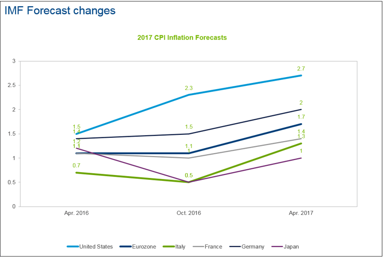 IMF-World-Economic-Outlook-July-2017.png