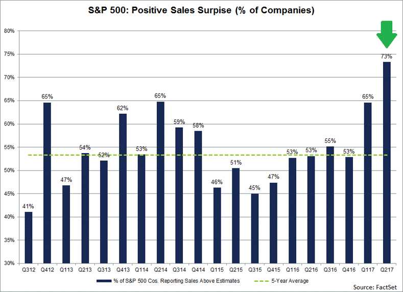 SP500-Postive-Sales-Suprise.png