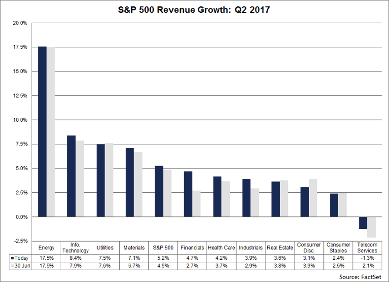 SP500-Revenue-Growth-2017.png
