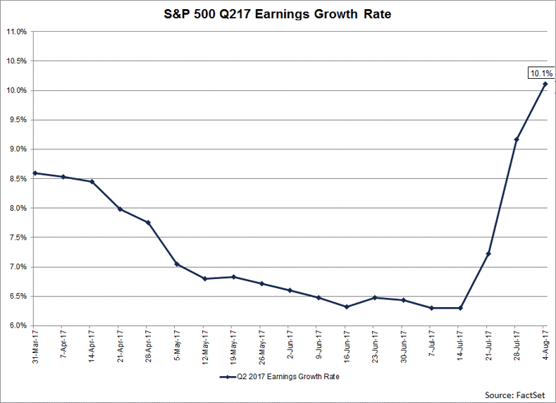 SP500-Reporting-Double-Digit-Earnings-Growth-for-Second-Straight-Quarter.png