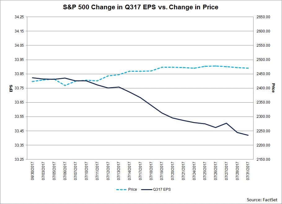 SP-500-Changes-Q317-EPS-vs-Change-In-Price