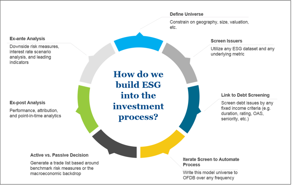 How do we build ESG into the investment process