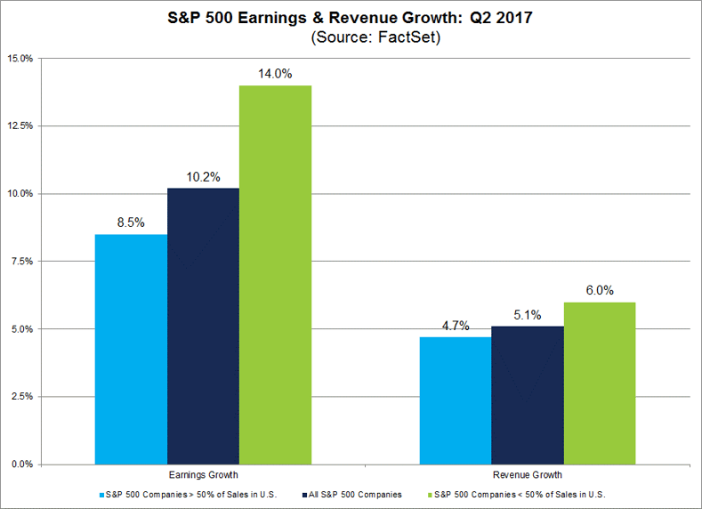 SPX Earnings and Revenue Growth Q2 2017 by GeoRev