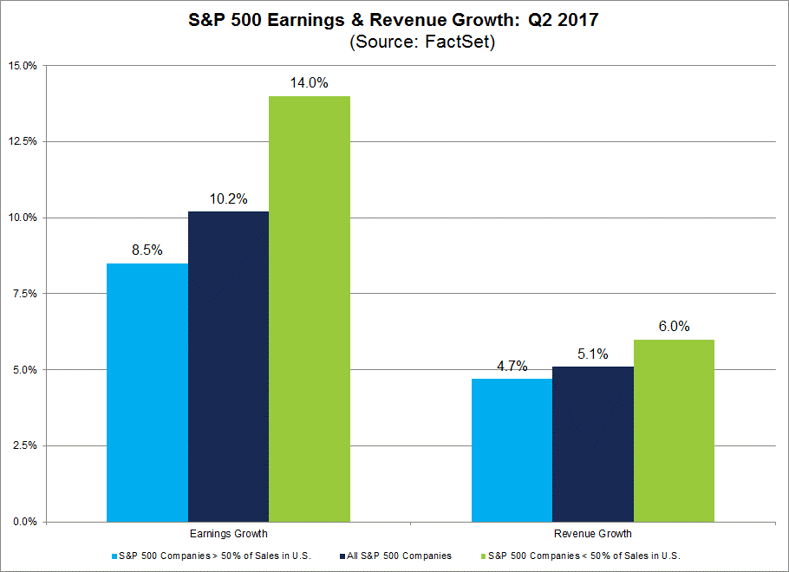 SPX Earnings and Revenue Growth Q2 2017 by GeoRev SPX Earnings and Revenue Growth Q2 2017 by GeoRev