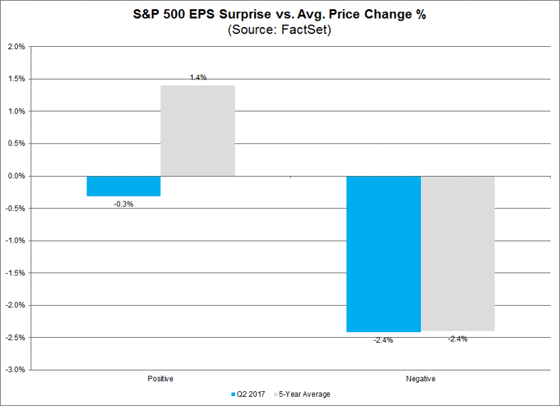 SPX EPS Surprise vs Average Price Change.png