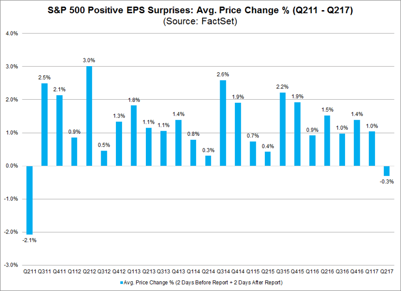 SPX Positive EPS Surprise vs Average Price Change 2011-2017.png