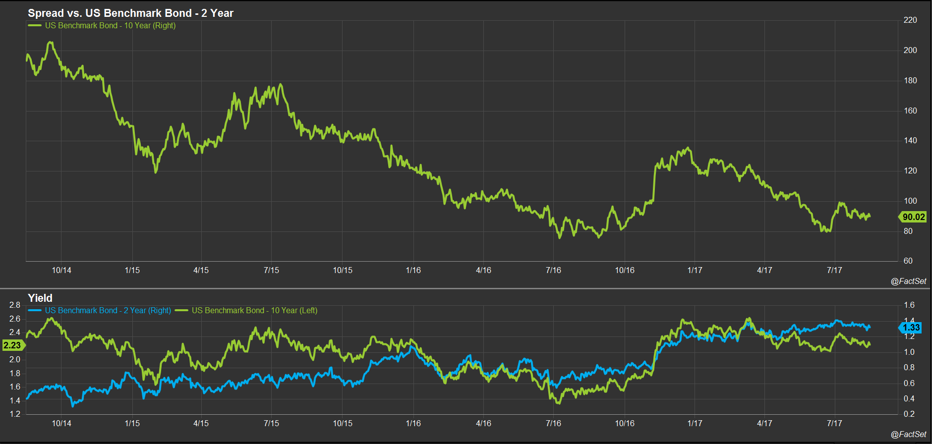 Yield Curve Spreads Yield Curve Spreads